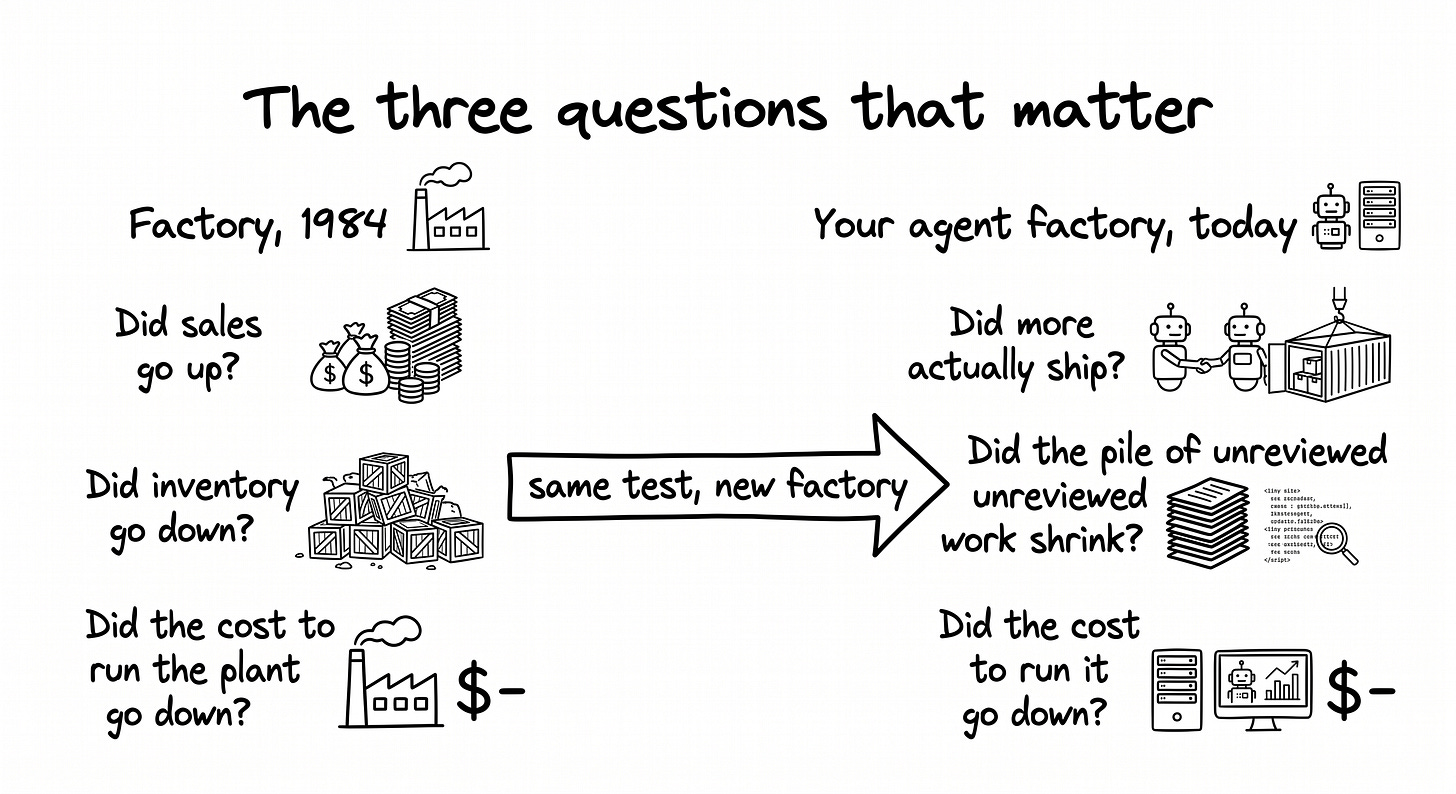 hand-drawn two-column diagram titled “The three questions.” Left column labeled “Factory, 1984” lists three questions: Did sales go up? Did inventory go down? Did operating expense go down? Right column labeled “Your agent factory, today” lists the translated versions: Did more actually ship? Did the pile of unreviewed work shrink? Did the cost to run it drop? A big arrow points from the left column to the right, showing the questions carry over almost unchanged.