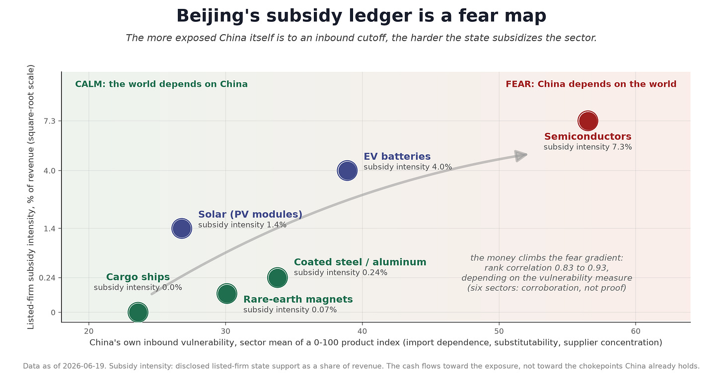 Sector subsidy intensity plotted against China's own inbound vulnerability: the money climbs the fear gradient Sector subsidy intensity plotted against China's own inbound vulnerability: the money climbs the fear gradient