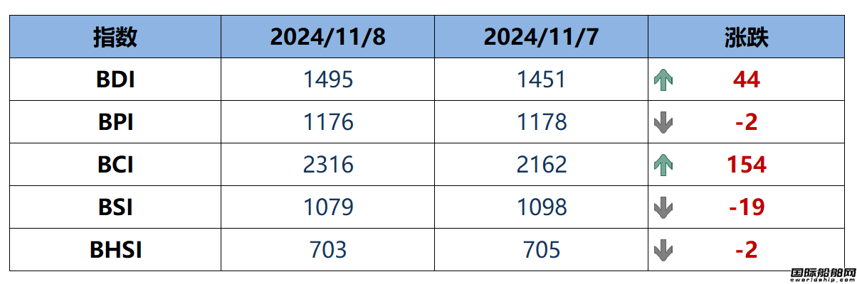 BDI指数上周五上升44点至1495点,散货船市场航运市场,搜船网 BDI指数上周五上升44点至1495点,散货船市场航运市场,搜船网