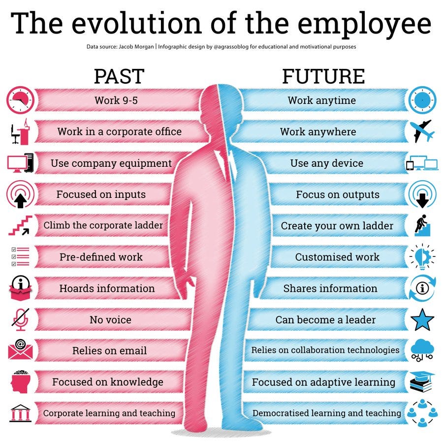 La evolución del emplead #FuturoDelTrabajo | Por @LindaGrass0 La evolución del emplead #FuturoDelTrabajo | Por @LindaGrass0