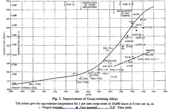 Early progress in high-temperature alloys, via Constant 1950