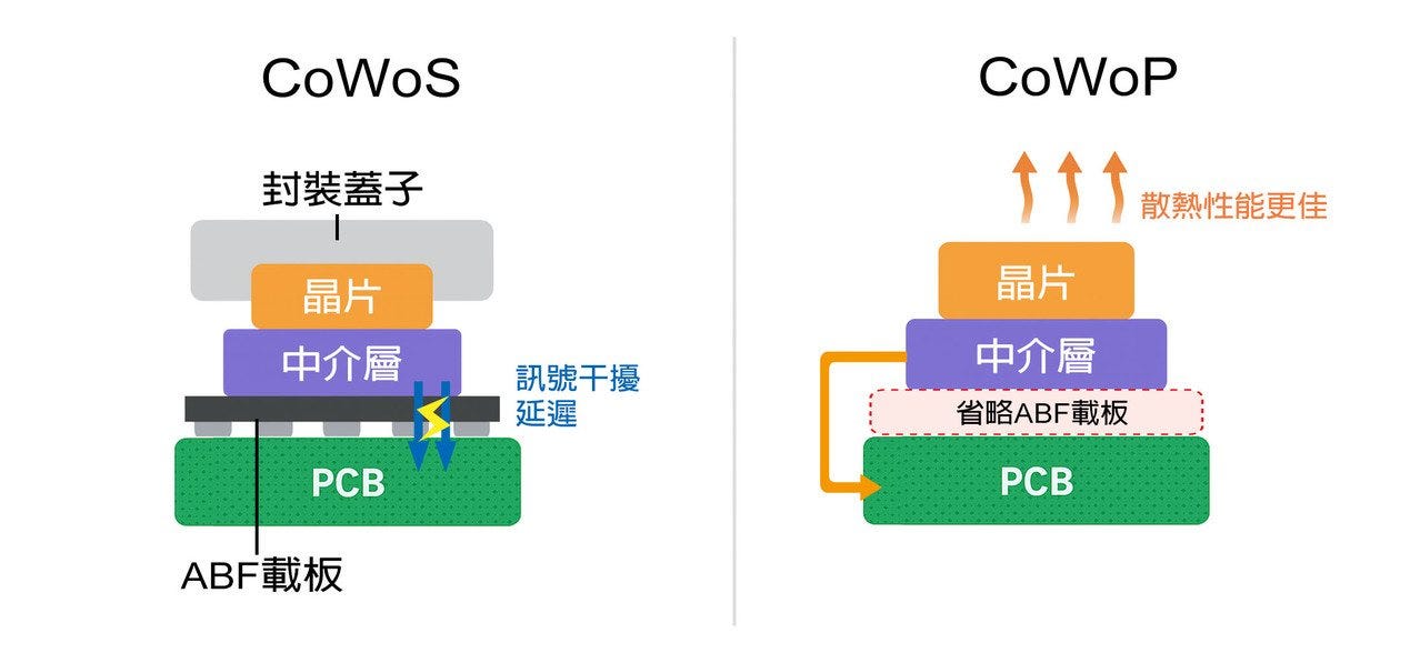CoPoS與CoWoS的比較分析 - 大叔美股筆記 Uncle Stock Notes