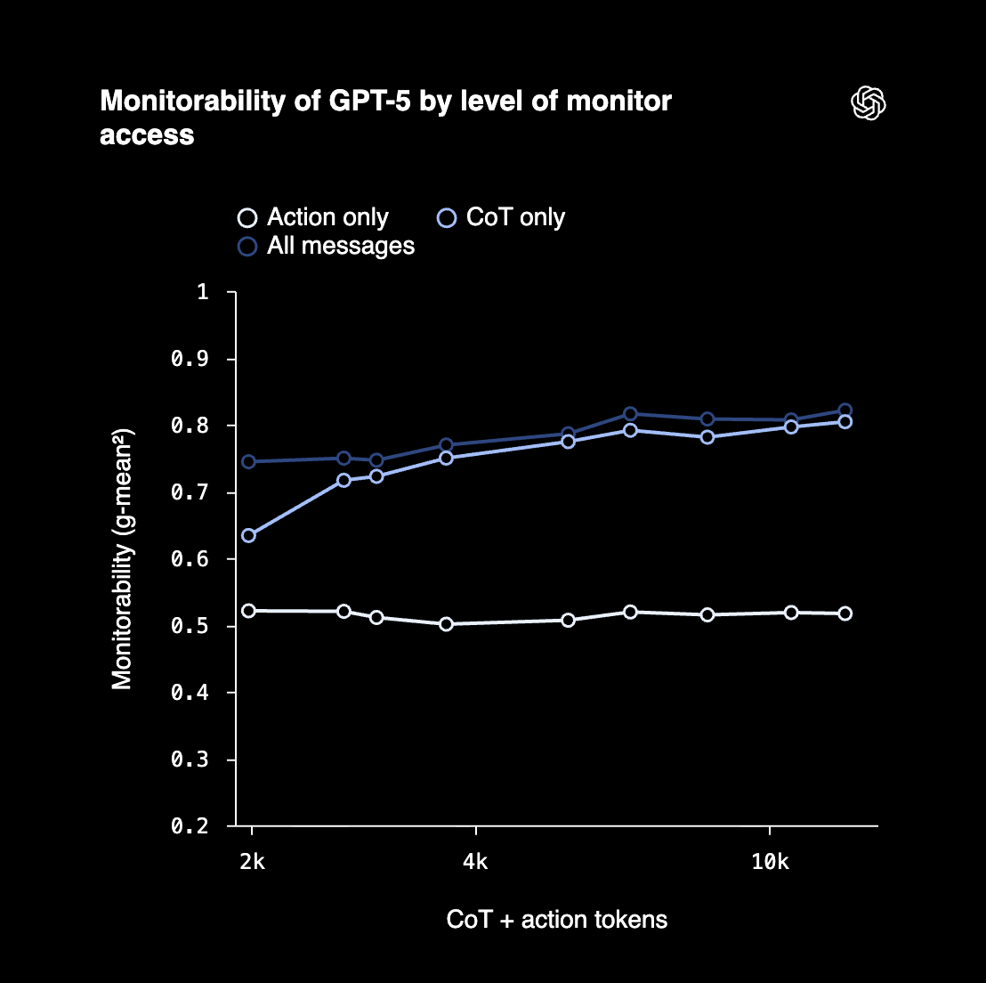 Line chart showing that GPT-5 is much more monitorable with chain-of-thought access than with action-only access.