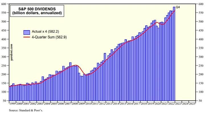 S&P 500 Dividends Rise To Record High