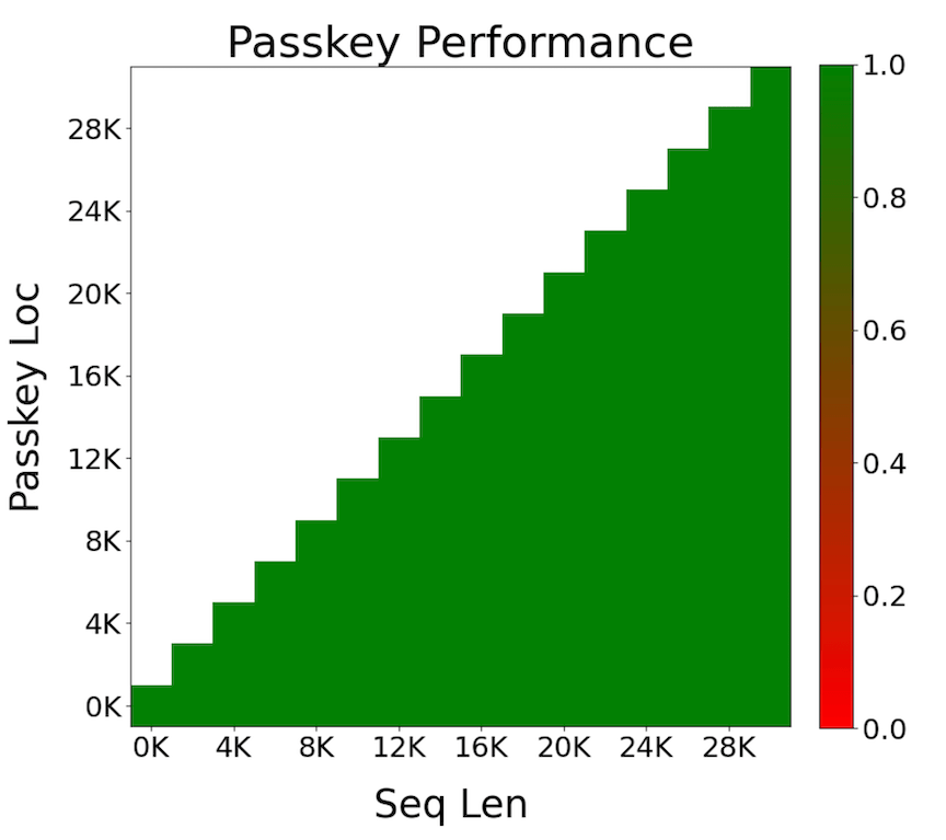 Long Range Performance
