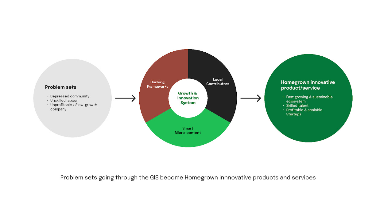 A visual representation of how problems pass through the Growth and Innovation Protocol/System to become solutions