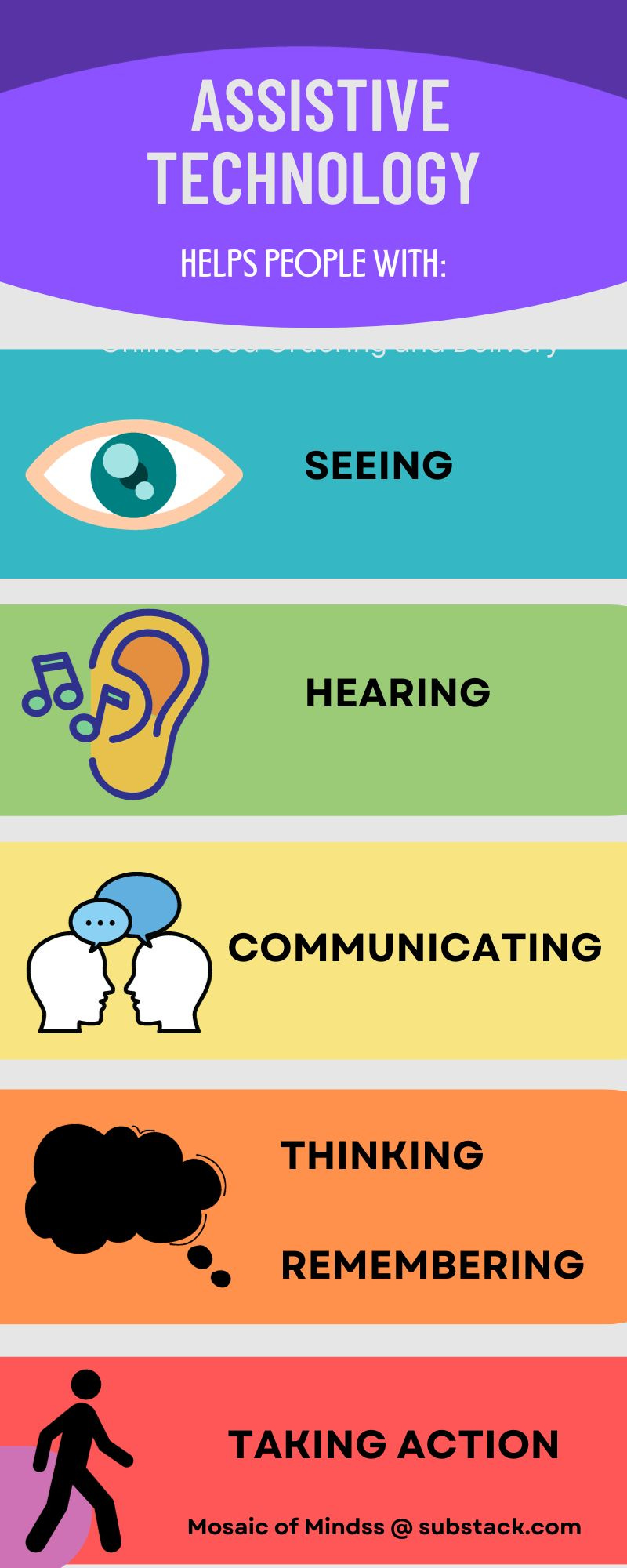 Infographic titled: Assistive Technology Helps People With" and lists seeing, hearing, communicating, thinking, remembering, and taking action. Infographic titled: Assistive Technology Helps People With" and lists seeing, hearing, communicating, thinking, remembering, and taking action.