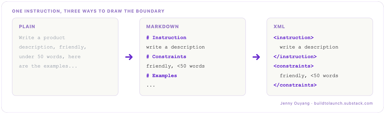 The same instruction shown three ways side by side: one run-on paragraph, then Markdown headings, then XML tags, each adding cleaner boundaries.