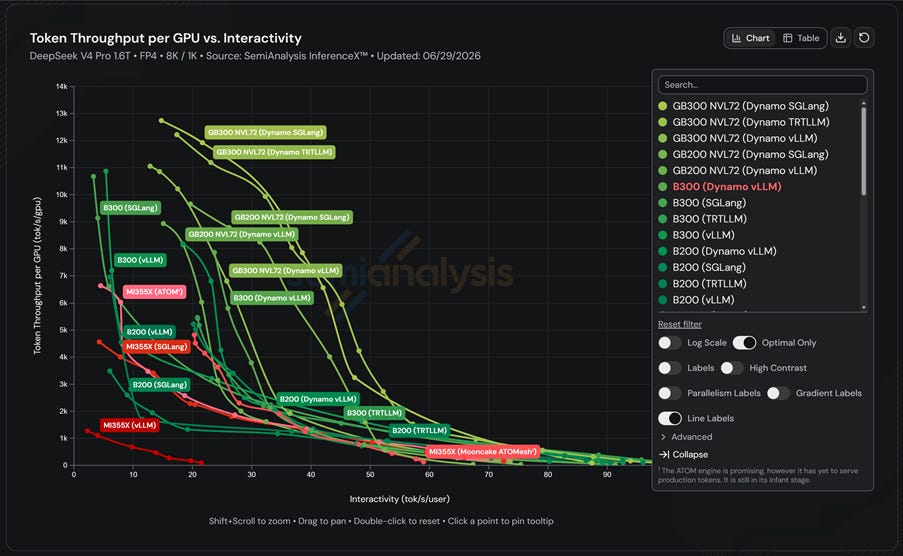 The image is a line chart comparing token throughput per GPU for various models like MI355X, B200, and B300, showing different configurations and their performance in terms of tokens processed per second per GPU.
AI-generated content may be incorrect. The image is a line chart comparing token throughput per GPU for various models like MI355X, B200, and B300, showing different configurations and their performance in terms of tokens processed per second per GPU.
AI-generated content may be incorrect.