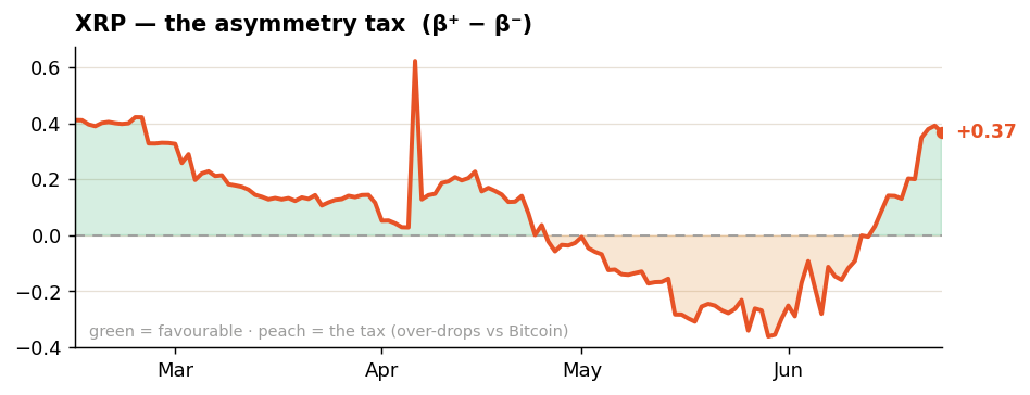 XRP asymmetry tax XRP asymmetry tax