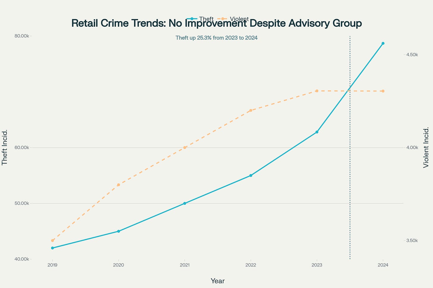 Retail crime trends from 2019-2024 showing theft incidents increased 25.3% in 2024 despite the Advisory Group's establishment, while violent incidents remained stable Retail crime trends from 2019-2024 showing theft incidents increased 25.3% in 2024 despite the Advisory Group's establishment, while violent incidents remained stable