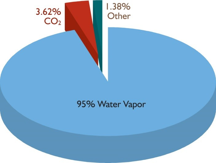Increased Human Emissions has its Benefits : NCPA's Energy and ...