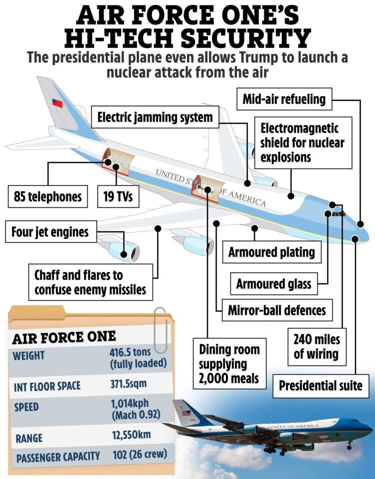 Illustration of Air Force One's hi-tech security features, including its defenses and amenities. Illustration of Air Force One's hi-tech security features, including its defenses and amenities.
