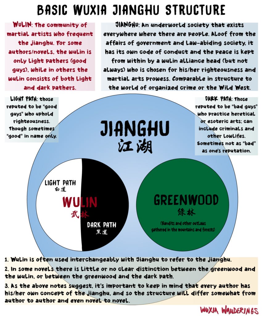 chart describing the relationship between the jianghu and the wulin (martial world)