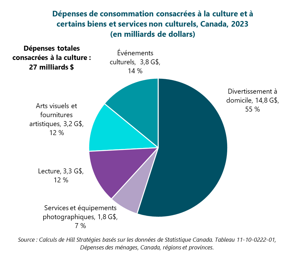 "Graphique des dépenses de consommation consacrées à la culture et à certains biens et services non culturels, Canada, 2023 (en milliards de dollars). " Arts visuels et fournitures artistiques : 3,2 milliards $, 12 %.  Événements culturels : 3,8 milliards $, 14 %.  Divertissement à domicile : 14,8 milliards $, 55 %.  Services et équipements photographiques : 1,8 milliards $, 7 %.  Lecture : 3,3 milliards $, 12 %.  Source : Calculs de Hill Stratégies basés sur les données de Statistique Canada. Tableau 11-10-0222-01, Dépenses des ménages, Canada, régions et provinces.