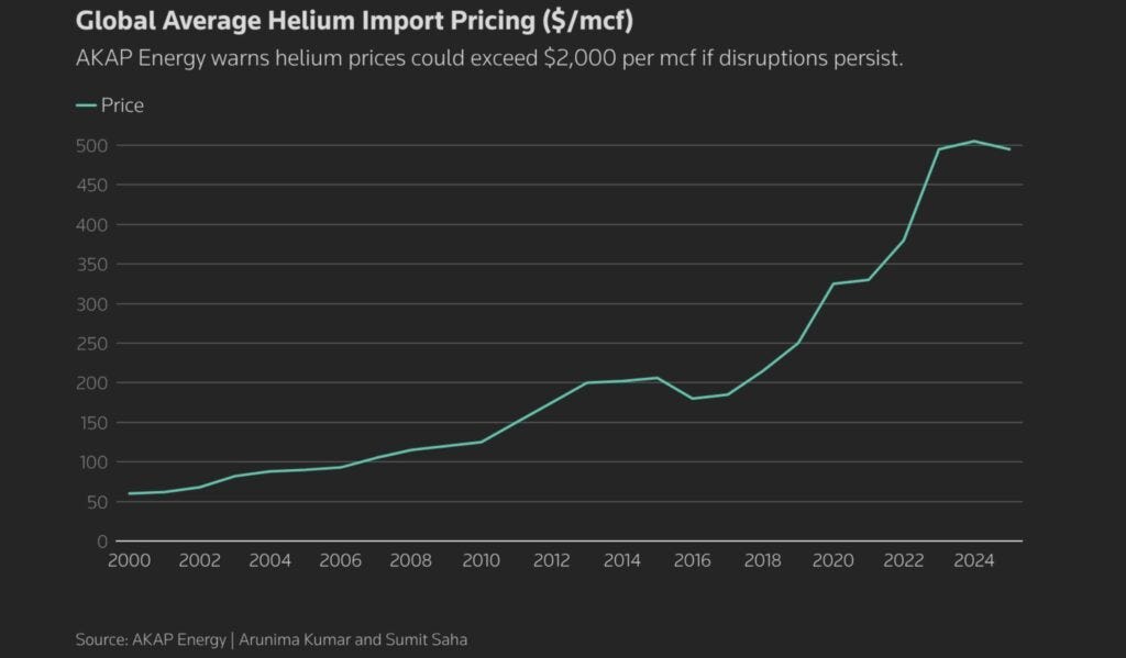 Helium crisis puts US in control of semiconductor supply chain