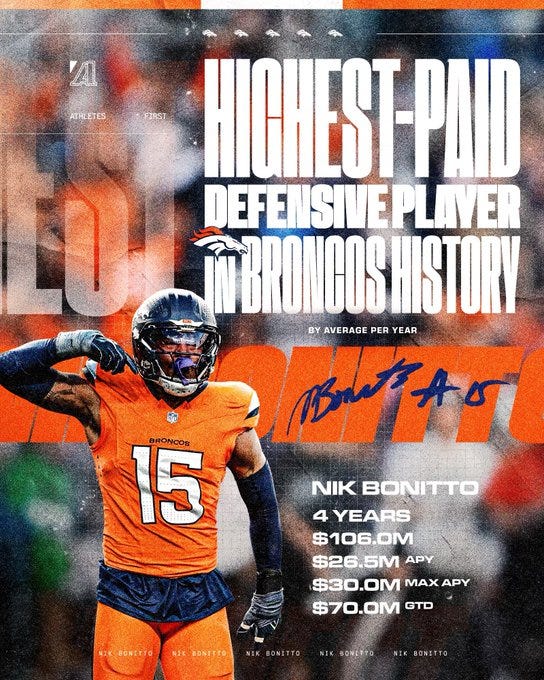 Nik Bonitto in a Denver Broncos uniform, wearing jersey number 15, standing on a football field. The uniform is orange with navy blue accents. Text overlay reads "HIGHEST-PAID DEFENSIVE PLAYER IN BRONCOS HISTORY" and includes contract details: "Nik Bonitto 4 YEARS $106M $26.5M APY $30.5M MAX $70.0M GTD."