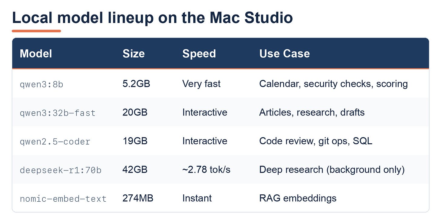 Local model lineup on the Mac Studio: qwen3:8b (5.2GB, very fast) for calendar/security/scoring; qwen3:32b-fast (20GB, interactive) for articles/research/drafts; qwen2.5-coder (19GB, interactive) for code review/git/SQL; deepseek-r1:70b (42GB, ~2.78 tok/s) for deep research background only; nomic-embed-text (274MB, instant) for RAG embeddings.