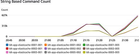 Load testing findings - Network, CPU, Number of commands