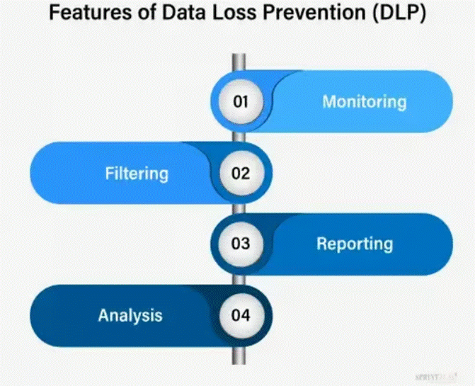 A diagram of data loss prevention

AI-generated content may be incorrect.