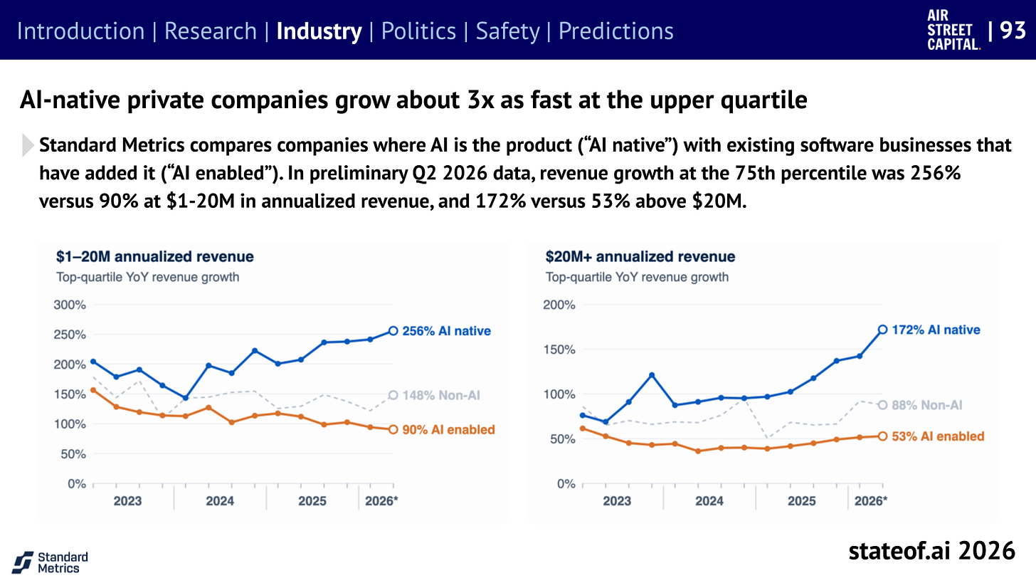 h33bc59b50d1e7ad5_7_0 AI-native companies grow about three times as fast as AI-enabled companies at the upper quartile.