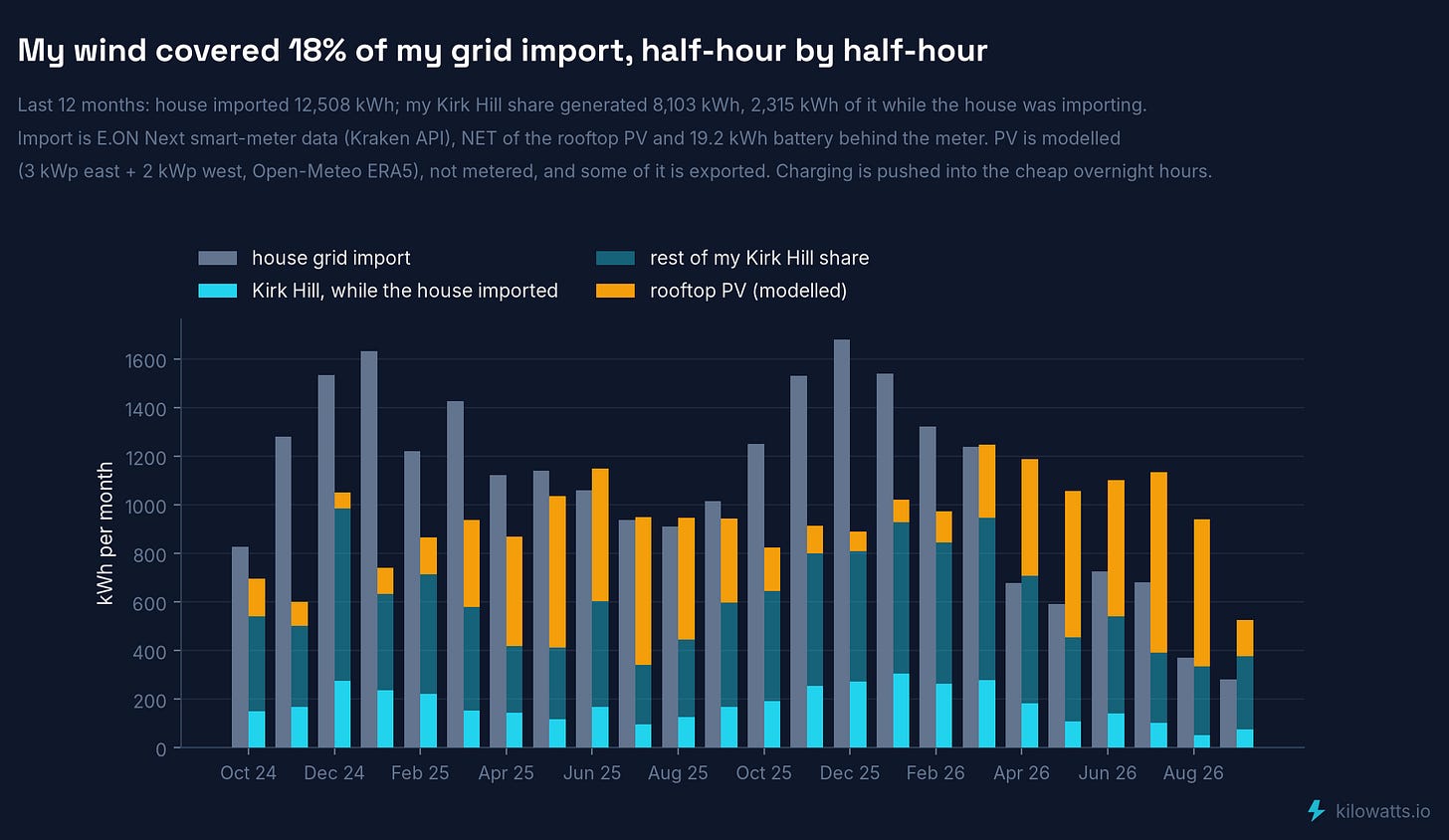 My grid import vs my share of Kirk Hill