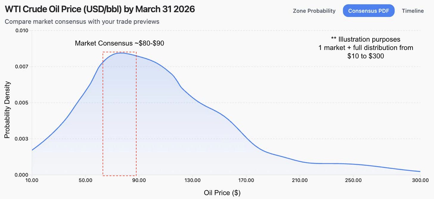 WTI Crude Oil Price (USD/bbl) by March 31st 2026 - probability density with a main peak around $90 falling off smoothly to the right. WTI Crude Oil Price (USD/bbl) by March 31st 2026 - probability density with a main peak around $90 falling off smoothly to the right.