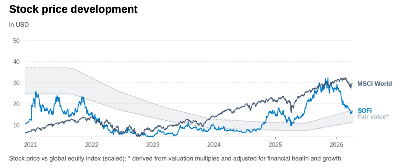 SoFi share price compared with a fair value band derived from valuation multiples, growth expectations and financial health. SoFi share price compared with a fair value band derived from valuation multiples, growth expectations and financial health.