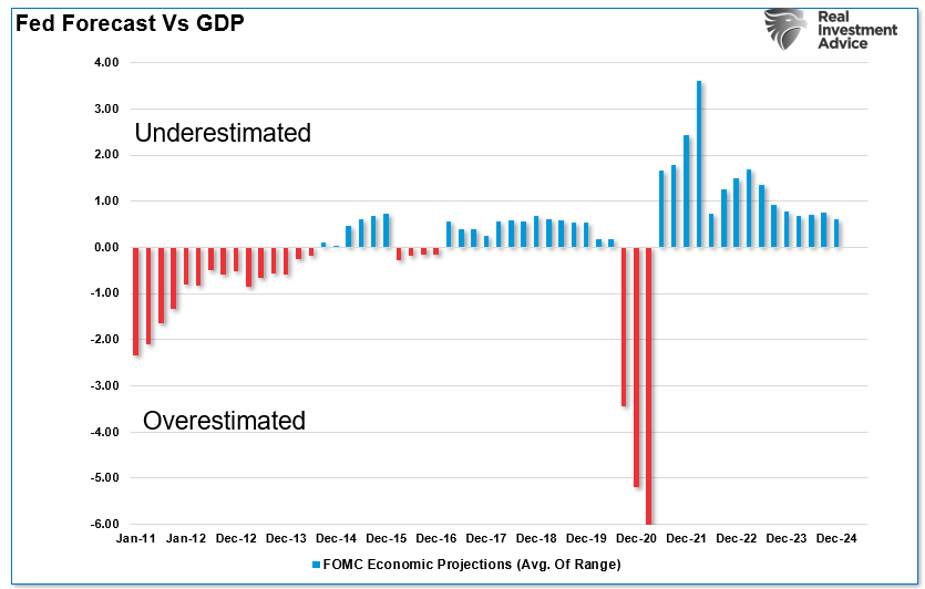 Fed Forecast vs GDP