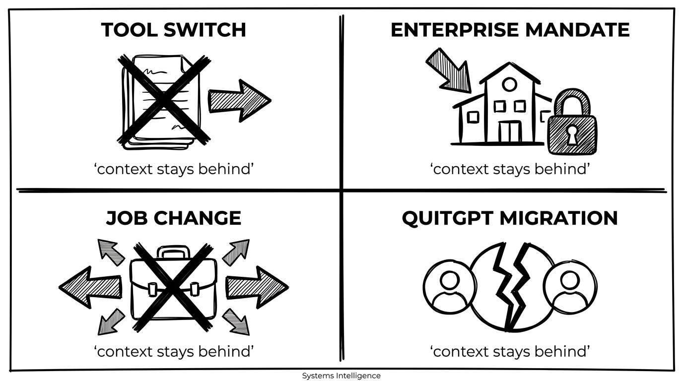 The four failure boundaries — tool switch, enterprise mandate, job change, QuitGPT migration