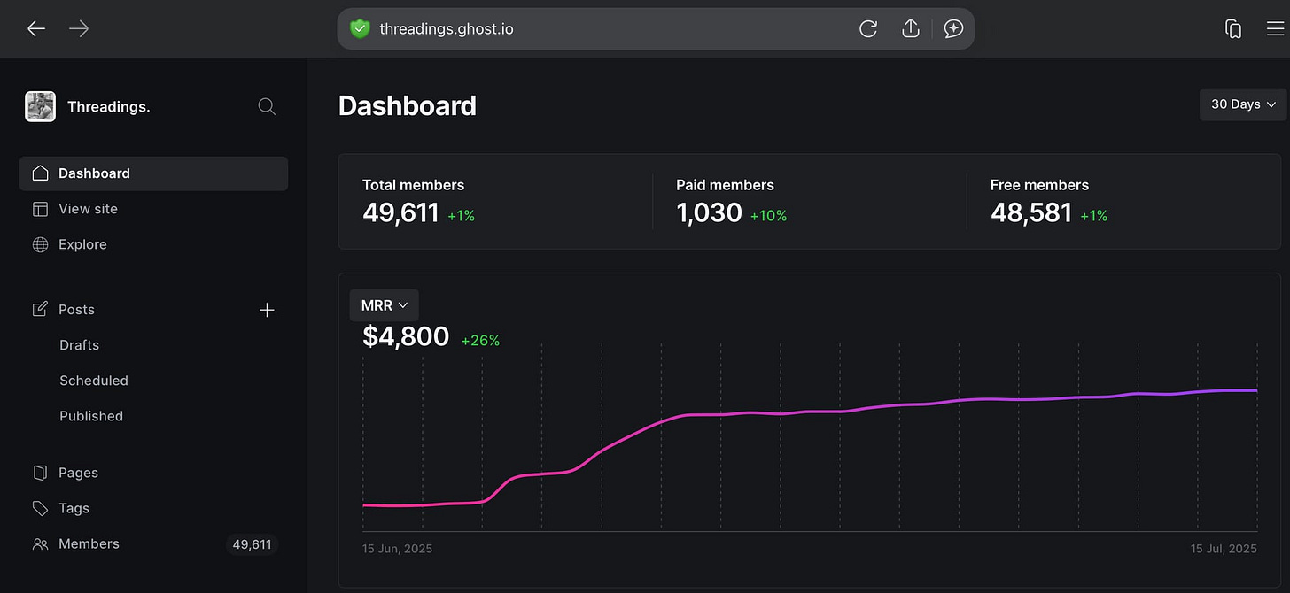 Screenshot from the dashboard of Threadings.io, showing that from 1,030 paid members (out of 49,611) they make $4,800 per month. Screenshot from the dashboard of Threadings.io, showing that from 1,030 paid members (out of 49,611) they make $4,800 per month.