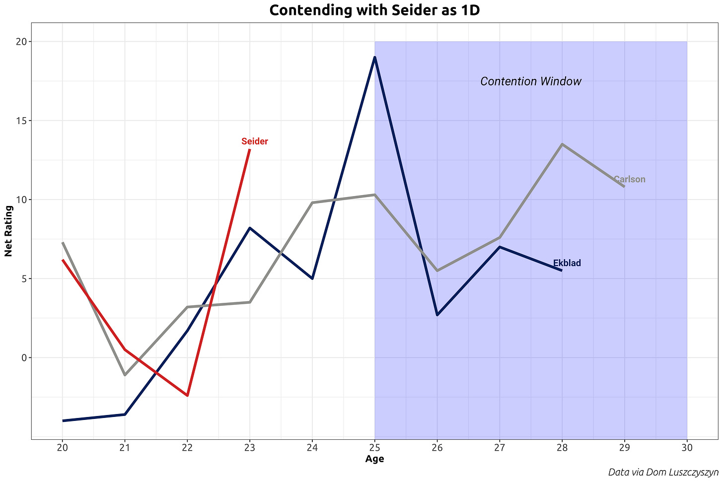 Graph depicting Moritz Seider's net rating vs two comparables, John Carlson and Aaron Ekblad