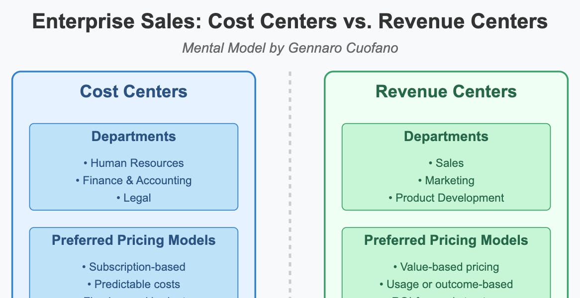 Enterprise Sales: Cost Centers vs. Revenue Centers