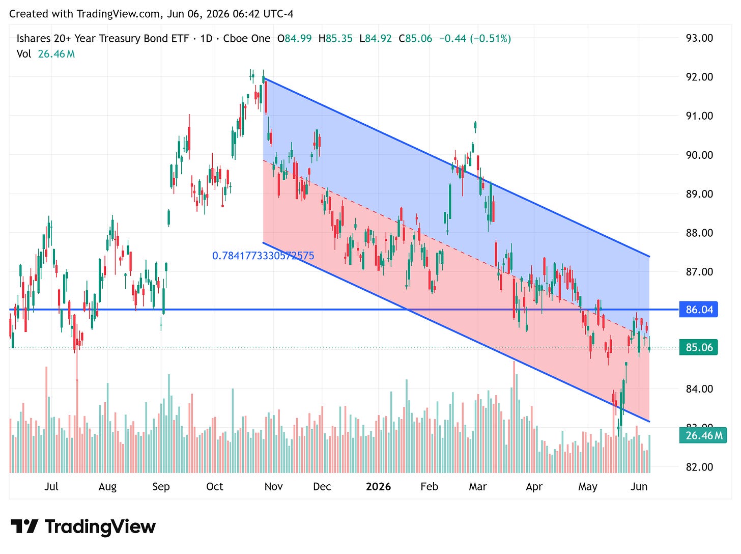 TradingView chart