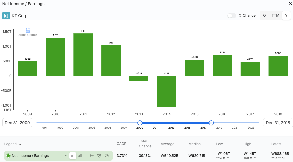 Chart of KT Corp net income and earnings from 2009 to 2018 showing volatile profitability and subpar growth. Used in KT Deep Dive and KT Investment Thesis to illustrate earnings trends, ROIC performance, and valuation context for South Korea telecom market analysis. Chart of KT Corp net income and earnings from 2009 to 2018 showing volatile profitability and subpar growth. Used in KT Deep Dive and KT Investment Thesis to illustrate earnings trends, ROIC performance, and valuation context for South Korea telecom market analysis.