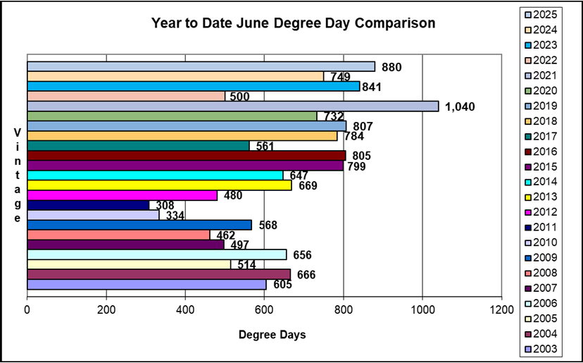 Year to date June cumulative Degree Day comparison 2003 - 2025.