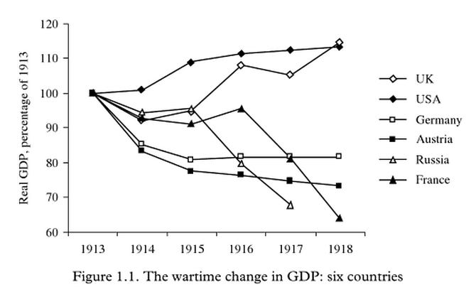 The war devastated European economies