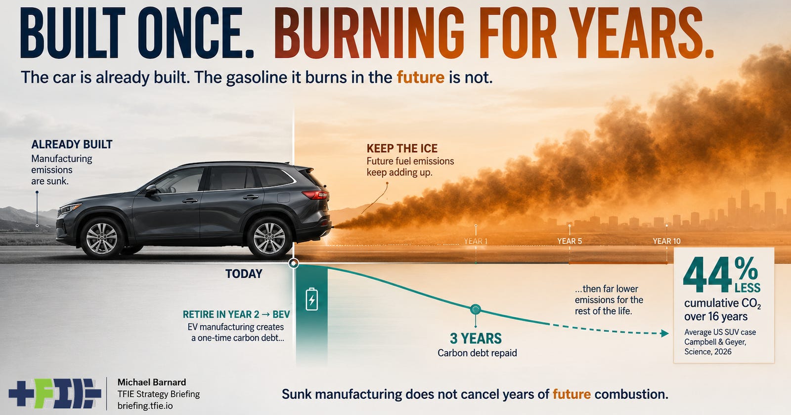 A working gasoline car continues accumulating fuel emissions while an EV replacement repays its manufacturing carbon debt in about three years.