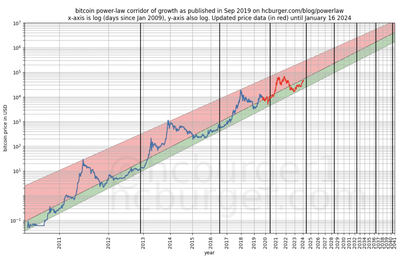 What is the Bitcoin Power Law Theory? A Beginner's Guide