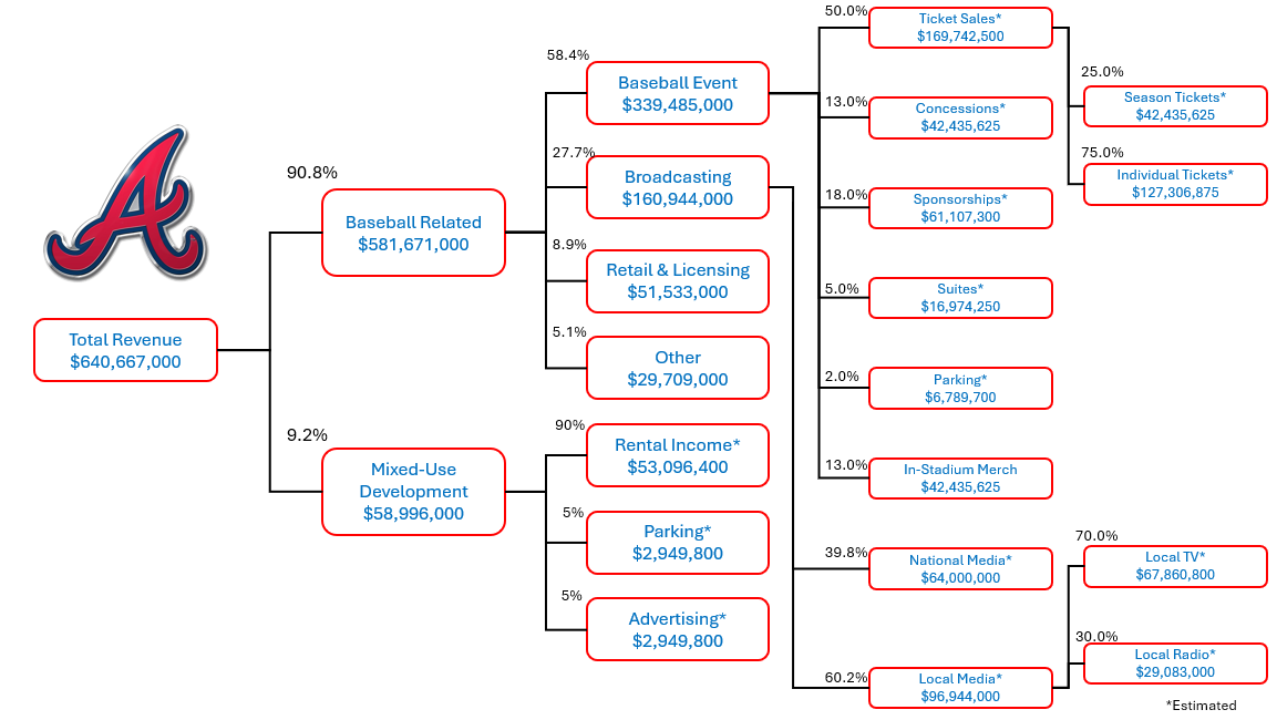 atlanta braves revenue breakdown visual