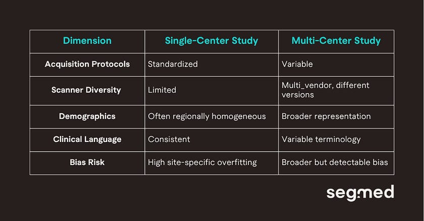 Defining Single-Center vs Multi-Center Imaging Studies‍