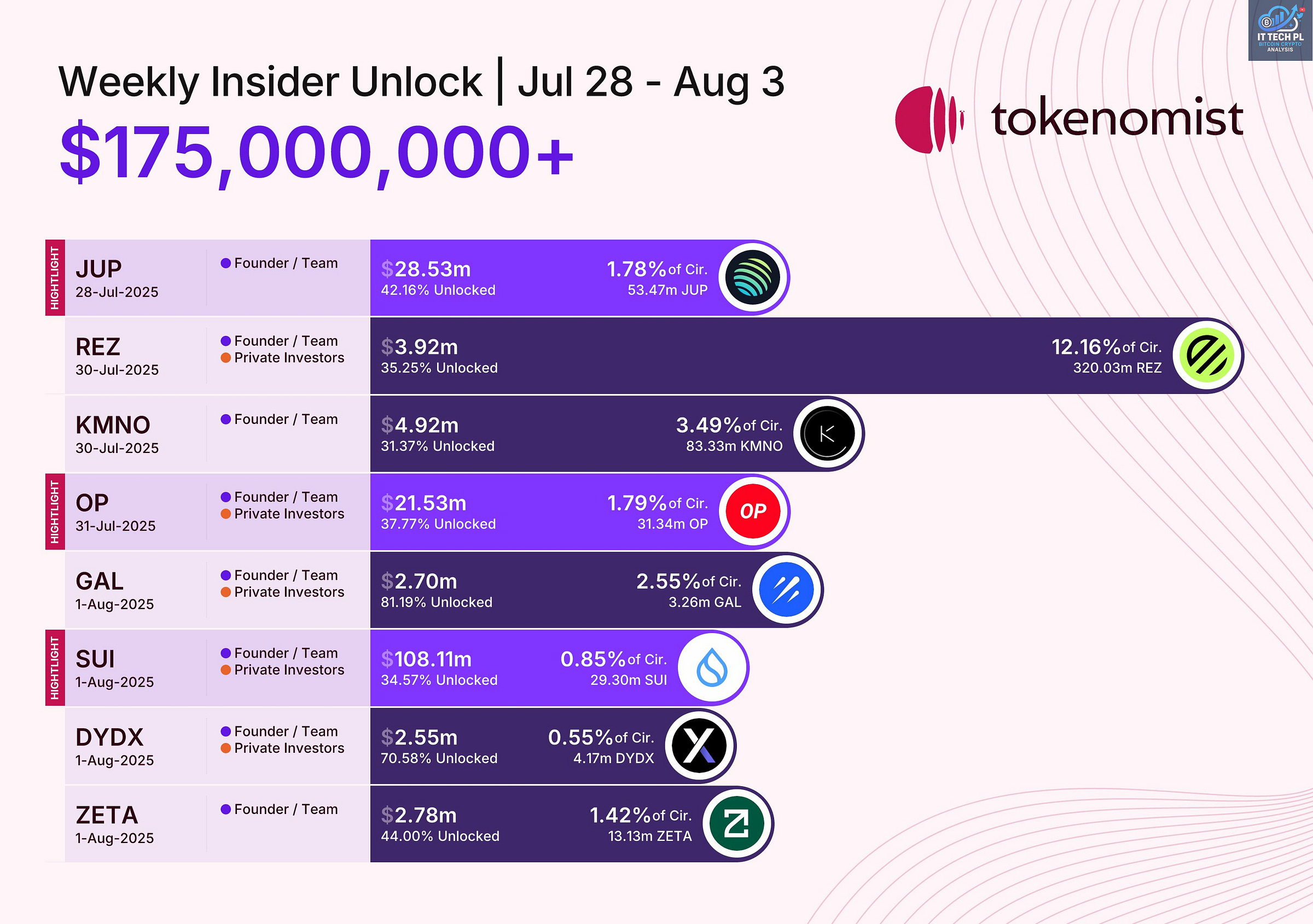 Tokenomist - Upcoming token unlocks