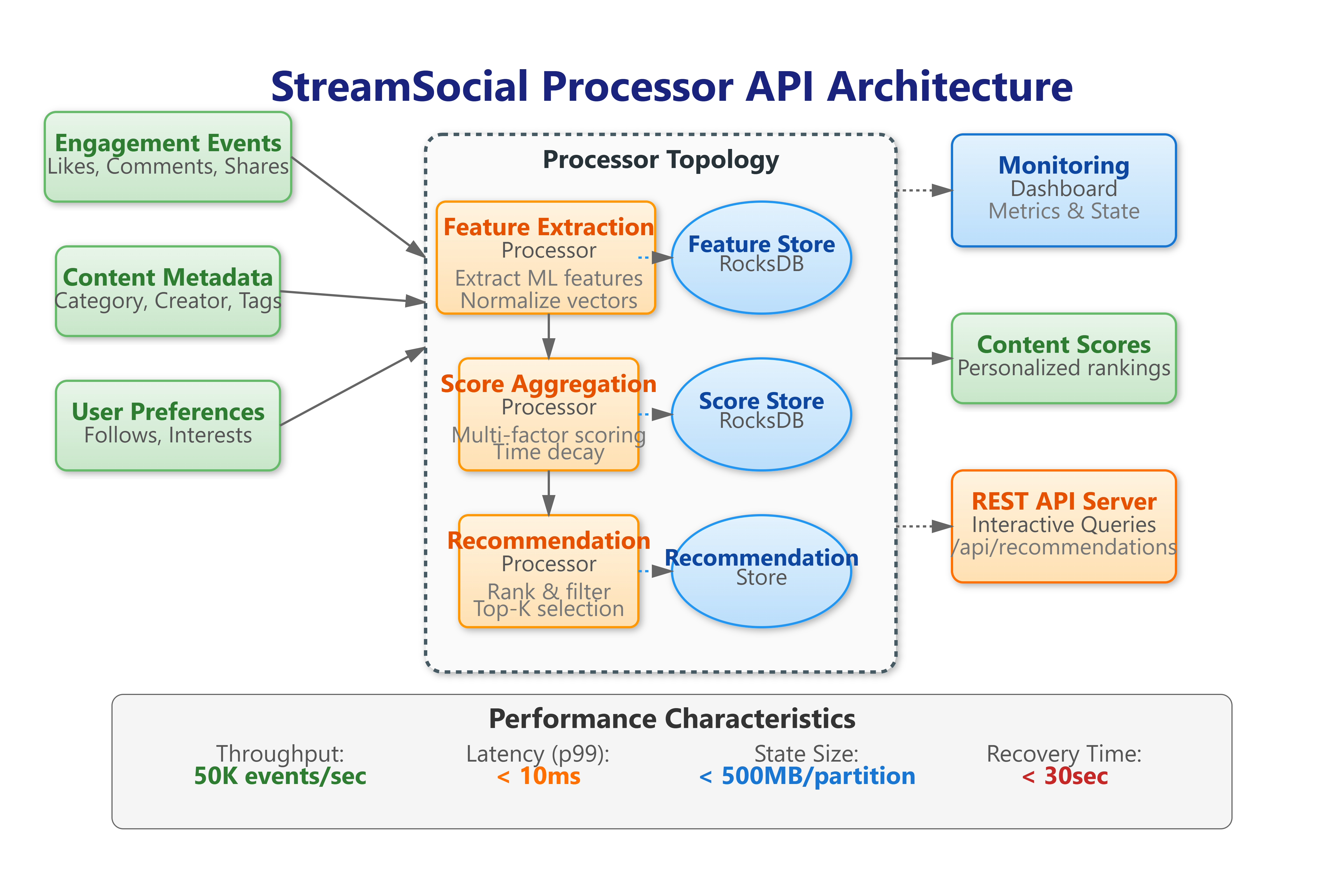 Day 50: Processor API - Building ML-Powered Content Recommendations