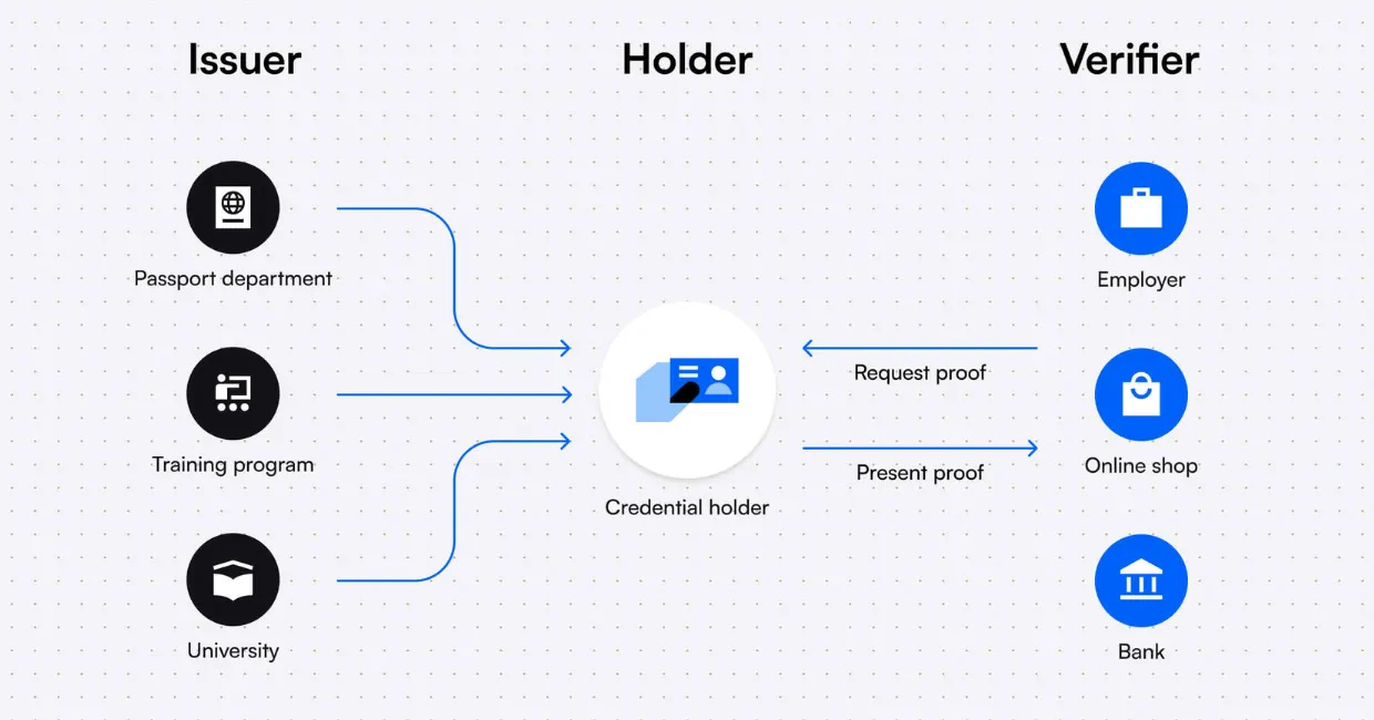 In a decentralized identity system, there is an issuer, holder, and verifier