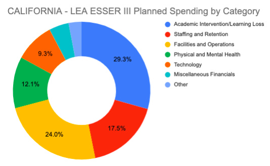 California ESSER III