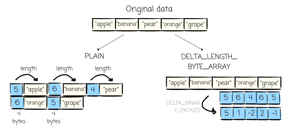 I spent 8 understanding how Parquet actually stores the data.