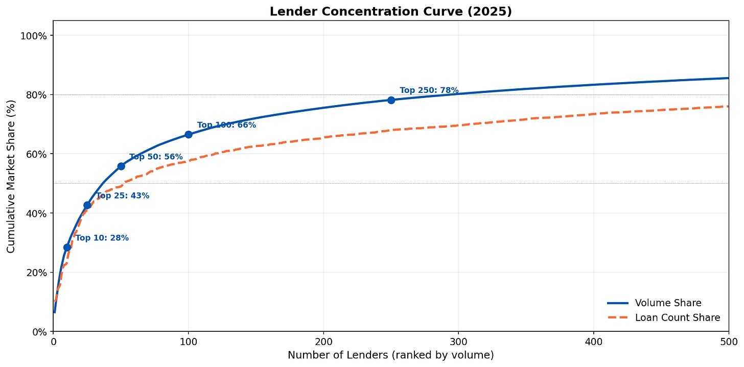 Lender Concentration Curve Lender Concentration Curve