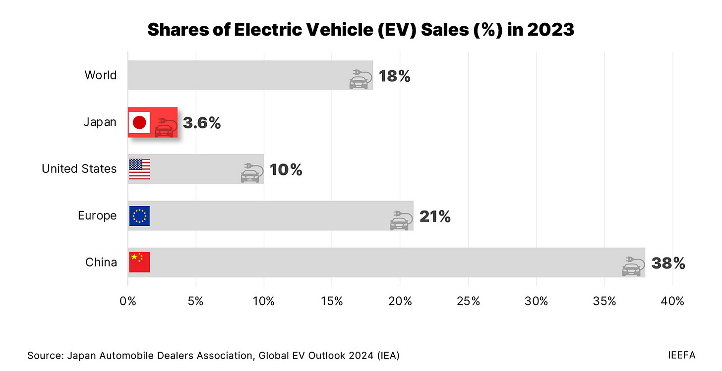 Title: Share of EV Sales in 2023 Title: Share of EV Sales in 2023