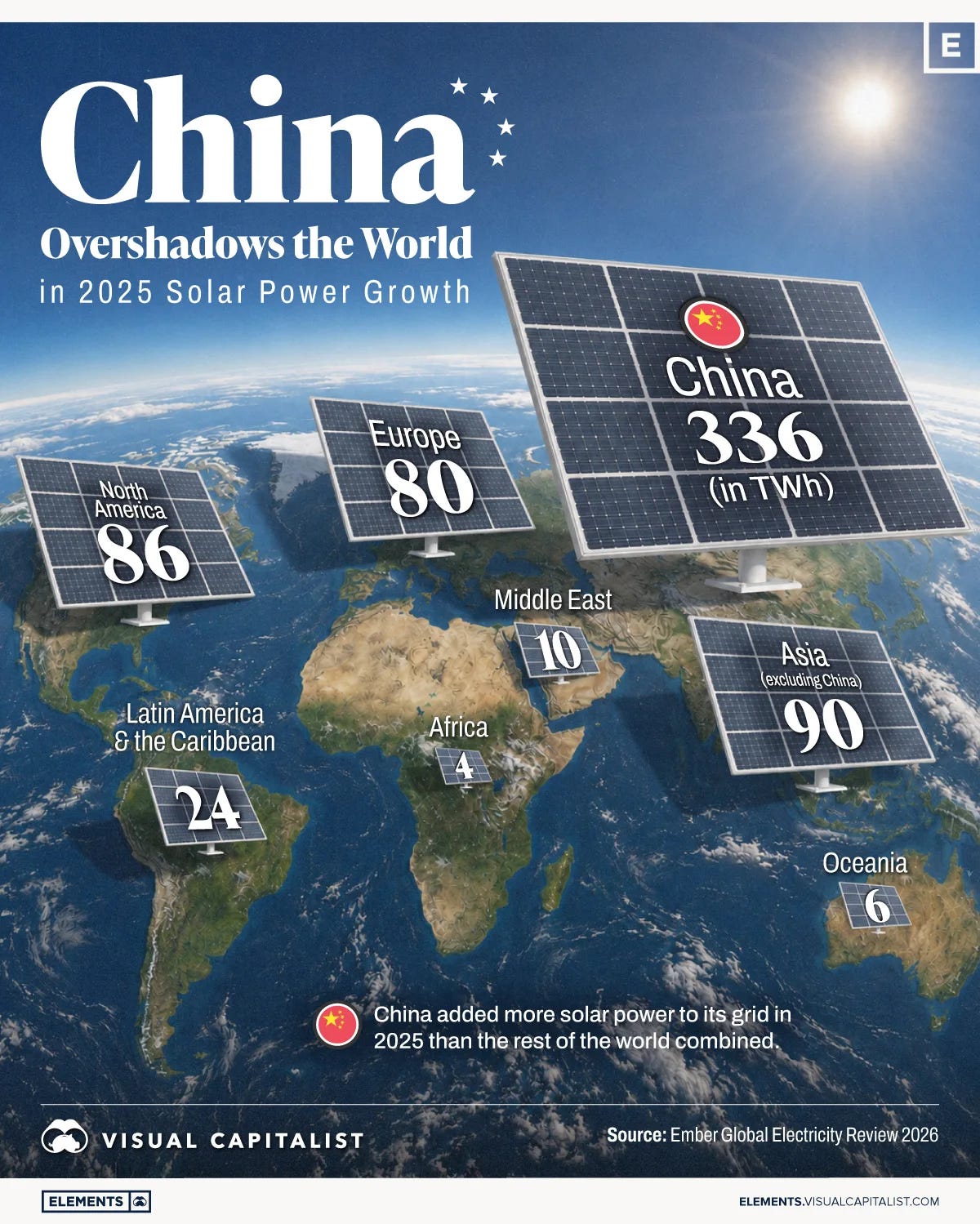 This chart shows solar panels over a globe, proportionally sized based on solar power additions. It shows China added 336 TWh of solar power in 2025, more than the rest of the world combined.