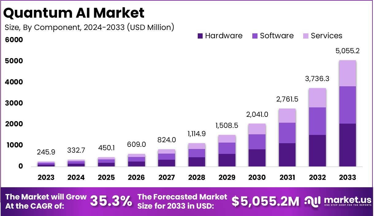 Quantum AI Market Size, Share | CAGR of 35.3%
